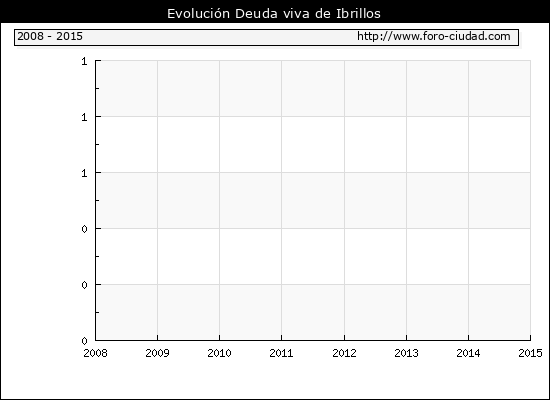 Evolución Deuda viva en Ibrillos