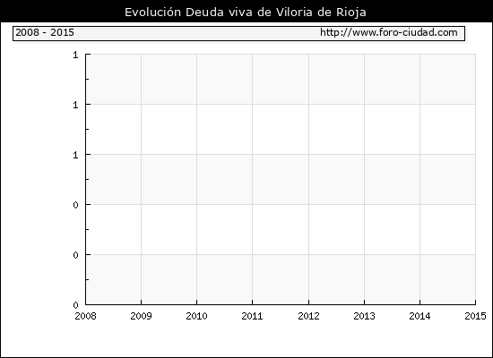 Evolución Deuda viva en Viloria de Rioja