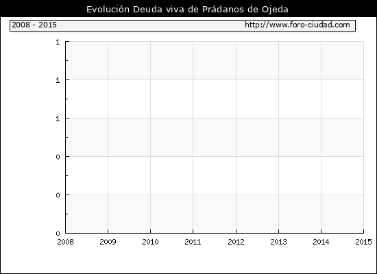 Evolución Deuda viva en Prádanos de Ojeda