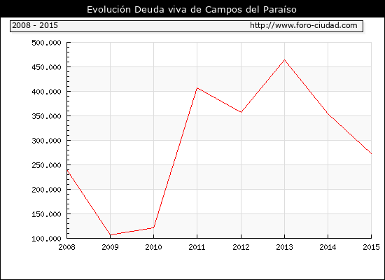 Evolución Deuda viva en Campos del Paraíso