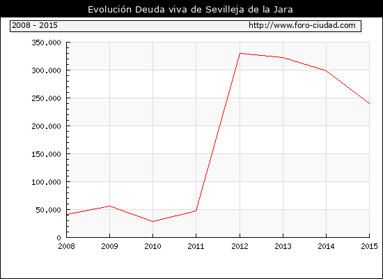 Evolución Deuda viva en Sevilleja de la Jara