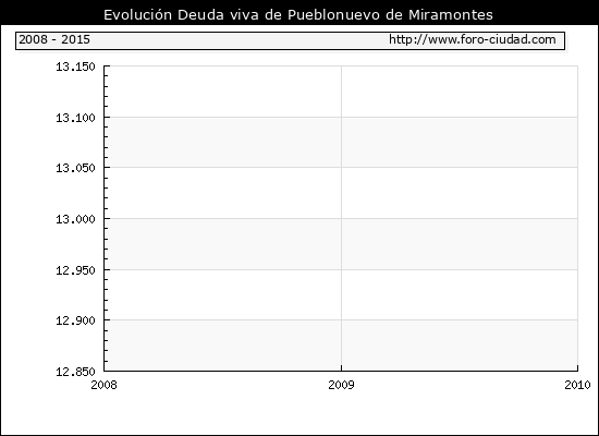 Evolución Deuda viva en Pueblonuevo de Miramontes