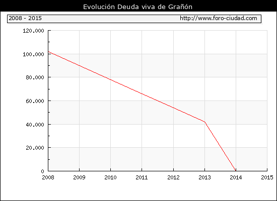 Evolución Deuda viva en Grañón