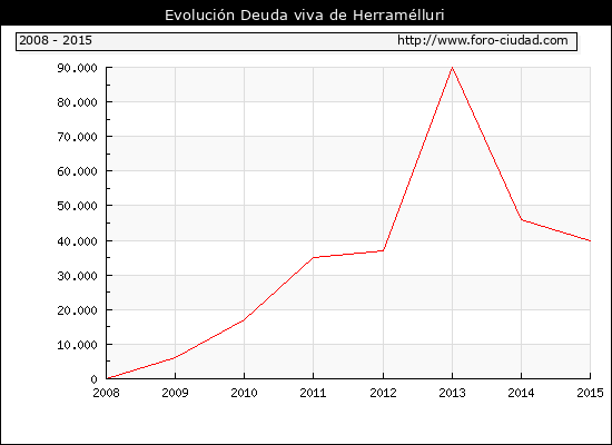 Evolución Deuda viva en Herramélluri