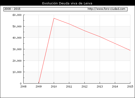 Evolución Deuda viva en Leiva