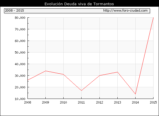 Evolución Deuda viva en Tormantos