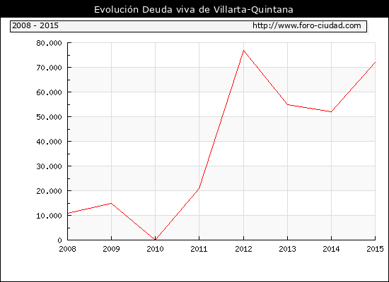 Evolución Deuda viva en Villarta-Quintana