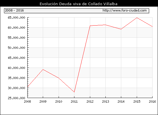 Evolución Deuda viva en Collado Villalba