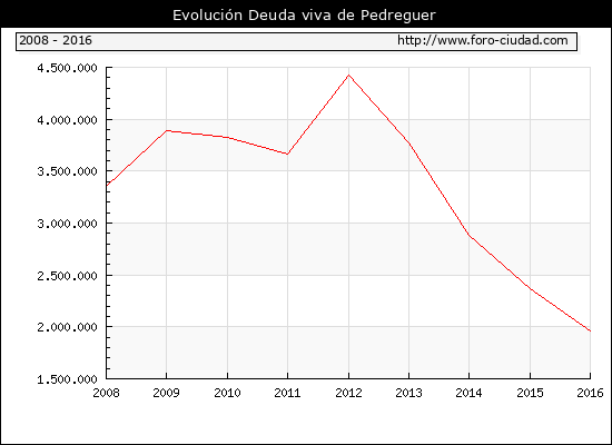 Evolución Deuda viva en Pedreguer