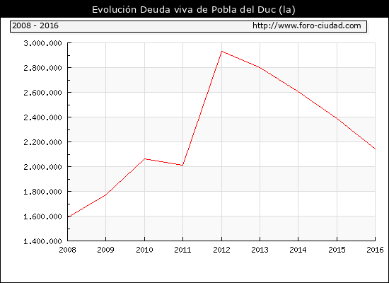 Evolución Deuda viva en la Pobla del Duc
