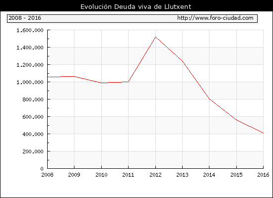 Evolución Deuda viva en Llutxent
