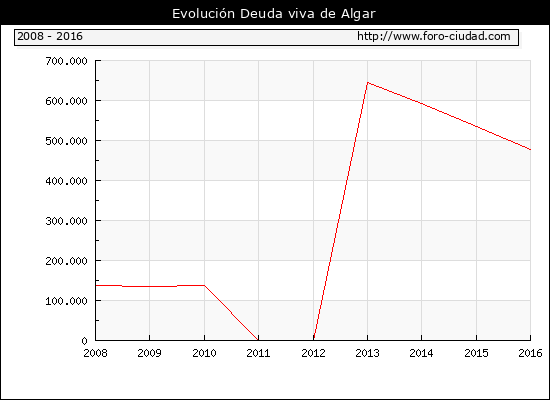 Evolución Deuda viva en Algar