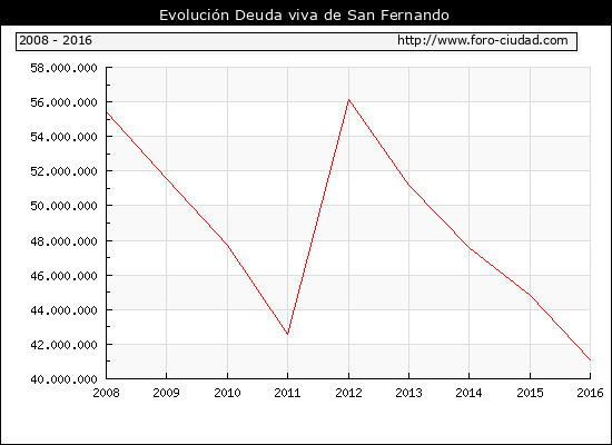 Evolución Deuda viva en San Fernando