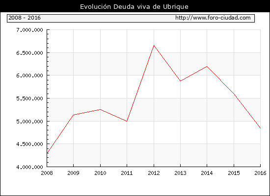 Evolución Deuda viva en Ubrique