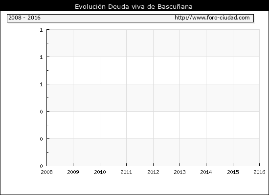Evolución Deuda viva en Bascuñana