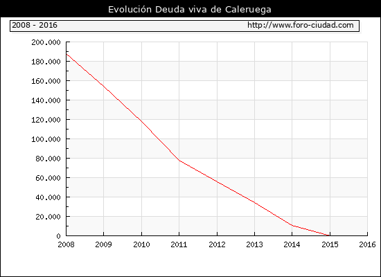 Evolución Deuda viva en Caleruega