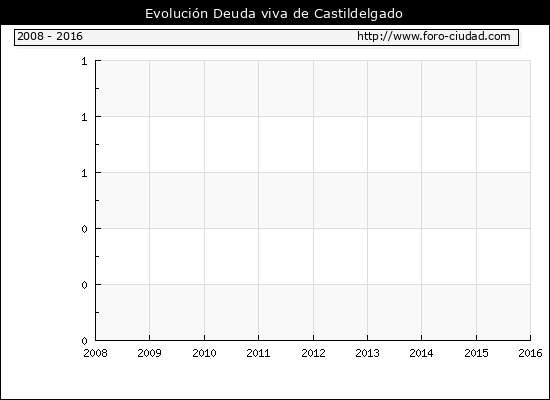 Evolución Deuda viva en Castildelgado