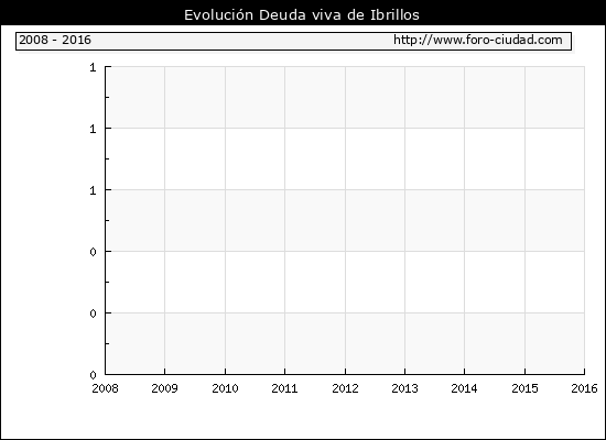 Evolución Deuda viva en Ibrillos