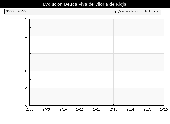 Evolución Deuda viva en Viloria de Rioja