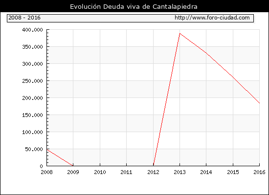 Evolución Deuda viva en Cantalapiedra