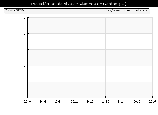 Evolución Deuda viva en La Alameda de Gardón