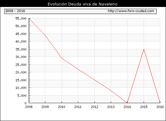 Evolución Deuda viva en Navaleno