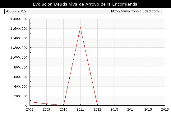 Evolución Deuda viva en Arroyo de la Encomienda