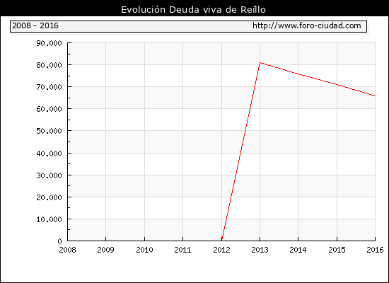 Evolución Deuda viva en Reíllo
