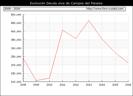 Evolución Deuda viva en Campos del Paraíso