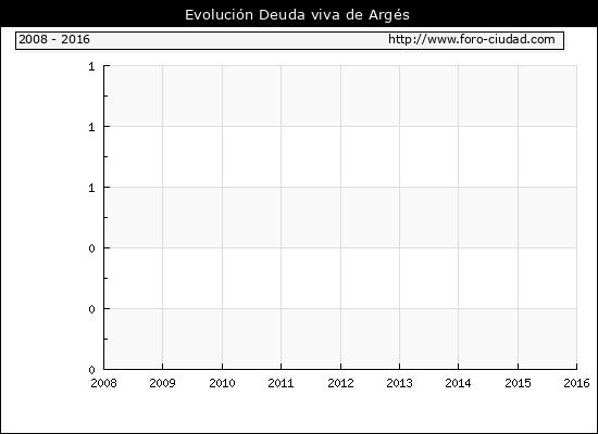 Evolución Deuda viva en Argés