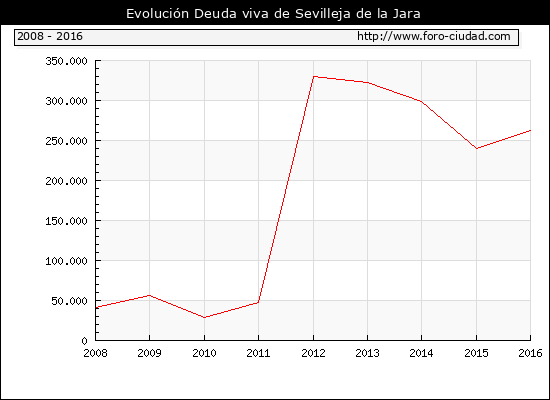 Evolución Deuda viva en Sevilleja de la Jara