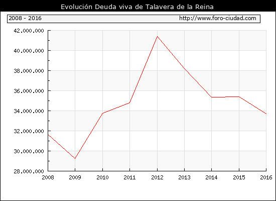 Evolución Deuda viva en Talavera de la Reina