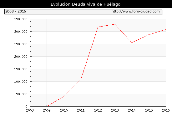 Evolución Deuda viva en Huélago