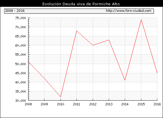 Evolución Deuda viva en Formiche Alto