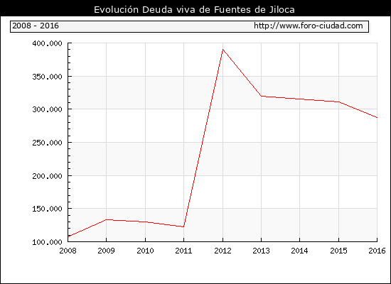 Evolución Deuda viva en Fuentes de Jiloca