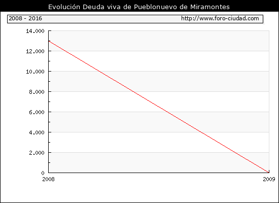 Evolución Deuda viva en Pueblonuevo de Miramontes