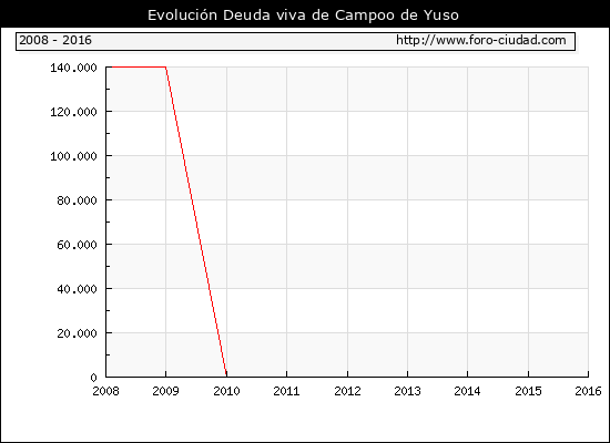Evolución Deuda viva en Campoo de Yuso