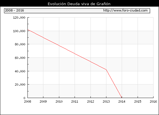 Evolución Deuda viva en Grañón