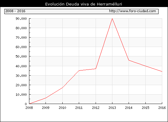 Evolución Deuda viva en Herramélluri