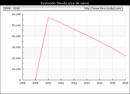 Evolución Deuda viva en Leiva