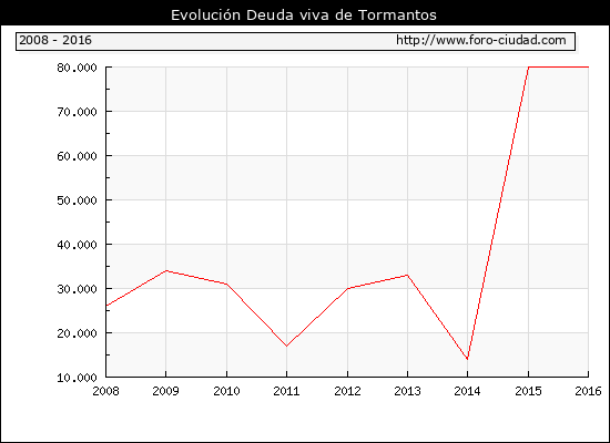 Evolución Deuda viva en Tormantos