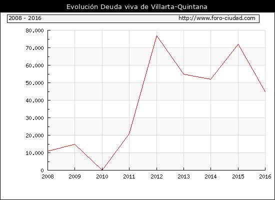 Evolución Deuda viva en Villarta-Quintana
