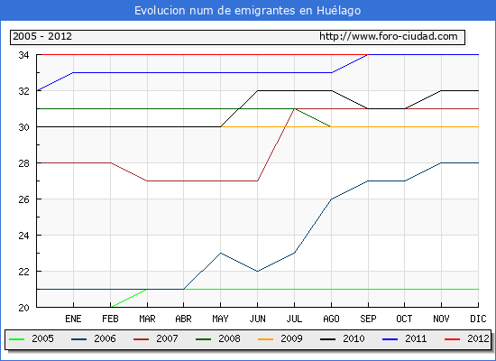 Evolucion de los emigrantes censados en el extranjero para el Municipio de Huélago hasta 1/ 9/2012.\
