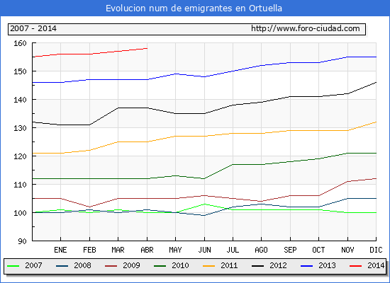 Evolucion  de los emigrantes censados en el extranjero para el Municipio de Ortuella hasta 1/4/2014.