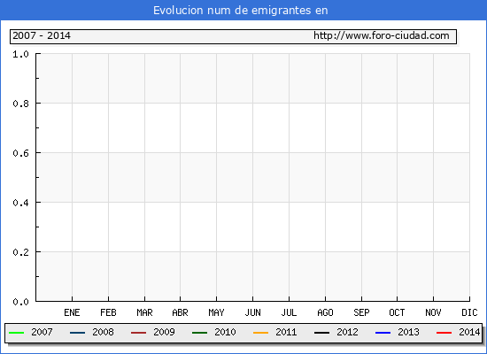 Evolucion de los emigrantes censados en el extranjero para el Municipio de Sevilleja de la Jara hasta 1/4/2014.