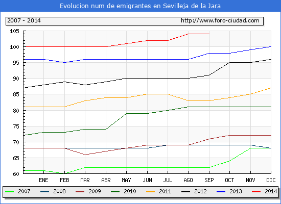 Evolucion de los emigrantes censados en el extranjero para el Municipio de Sevilleja de la Jara hasta 1/ 9/2014.\