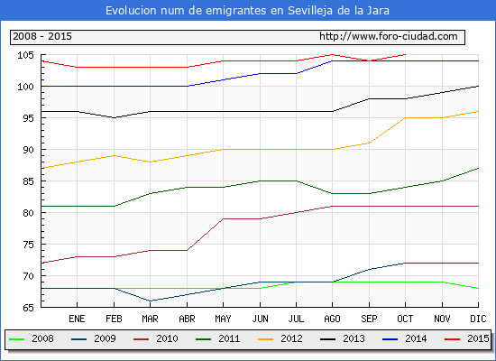 Evolucion de los emigrantes censados en el extranjero para el Municipio de Sevilleja de la Jara hasta 1/ 10/2015.\