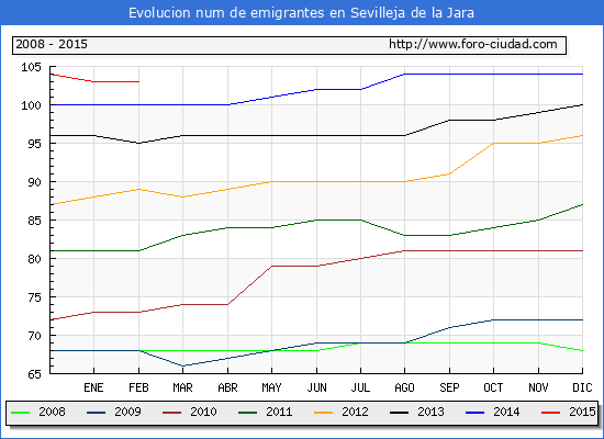 Evolucion de los emigrantes censados en el extranjero para el Municipio de Sevilleja de la Jara hasta 1/ 2/2015.\