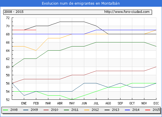Evolucion  de los emigrantes censados en el extranjero para el Municipio de Montalbán hasta 1/2/2015.