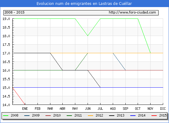 Evolucion de los emigrantes censados en el extranjero para el Municipio de Lastras de Cuéllar hasta 1/ 5/2015.\